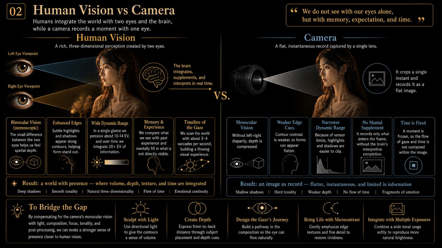 Human binocular vision compared with a monocular camera